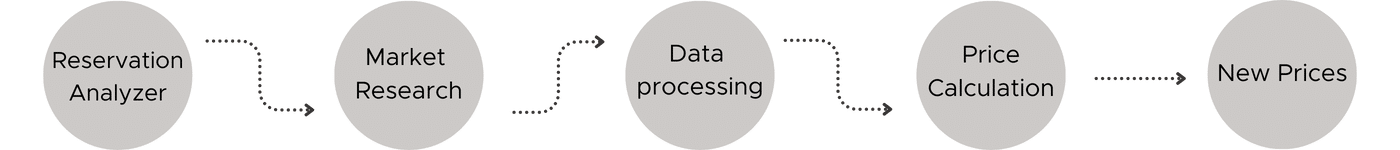 Revenue management flow Revenue management flow